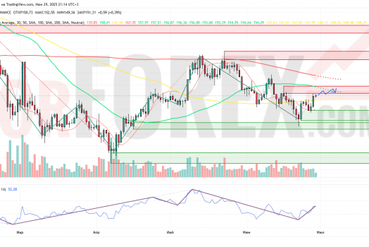 Прогноз Солана Доллар SOL/USD на неделю 30 июня — 6 июля 2025