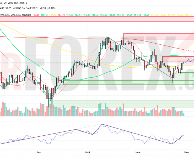 Прогноз Солана Доллар SOL/USD на неделю 30 июня — 6 июля 2025