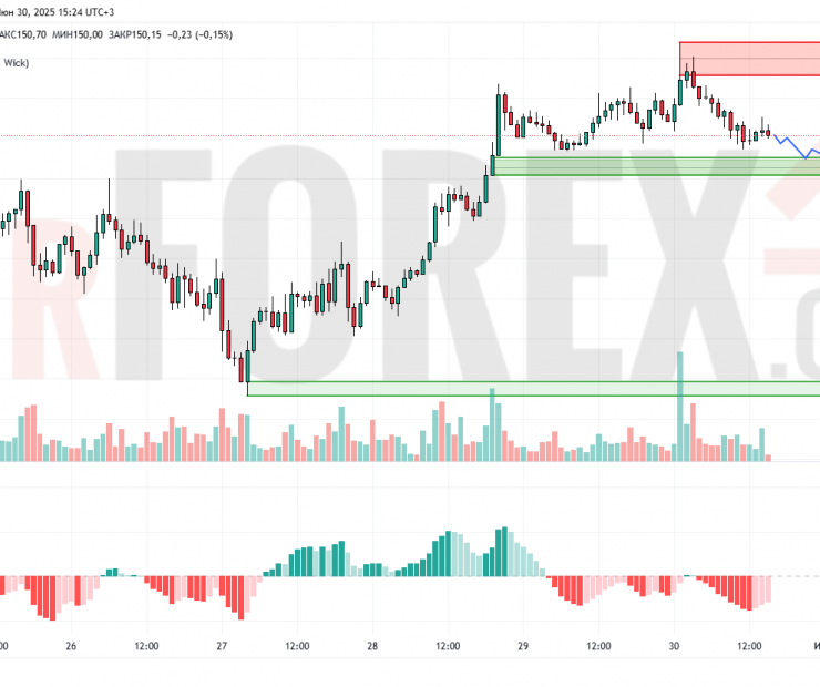Прогноз Солана Доллар SOL/USD на 1 июля 2025