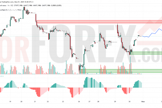 Прогноз Доллар Юань USD/CNY на 2 июня 2025