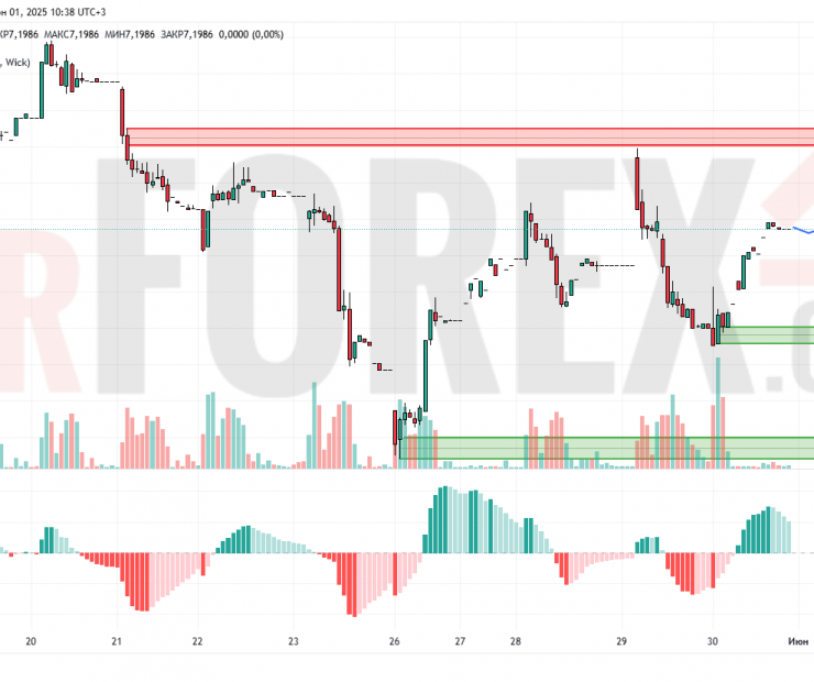 Прогноз Доллар Юань USD/CNY на 2 июня 2025