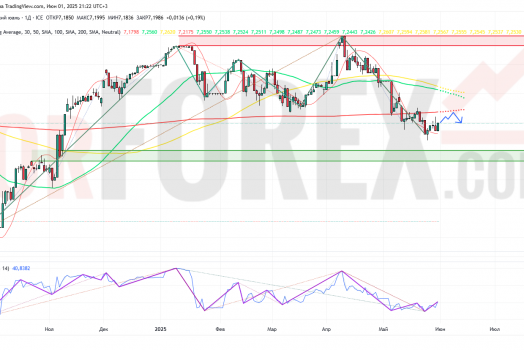 Прогноз Доллар Юань USD/CNY на неделю 2 — 8 июня 2025