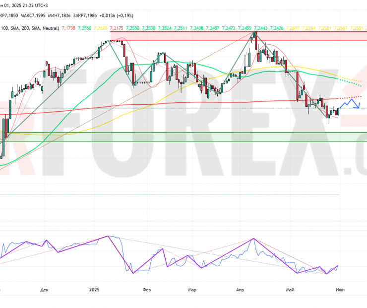 Прогноз Доллар Юань USD/CNY на неделю 2 — 8 июня 2025
