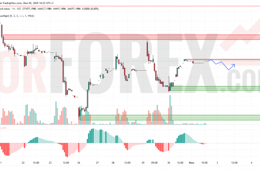 Прогноз Доллар Юань USD/CNY на 3 июня 2025
