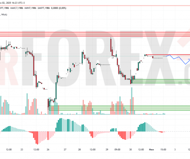Прогноз Доллар Юань USD/CNY на 3 июня 2025