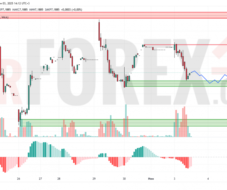 Прогноз Доллар Юань USD/CNY на 4 июня 2025