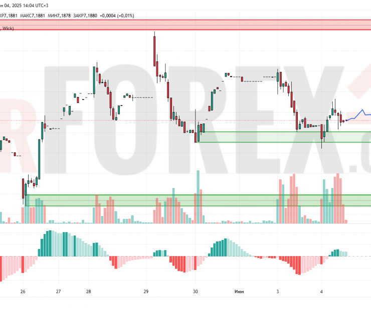Прогноз Доллар Юань USD/CNY на 5 июня 2025