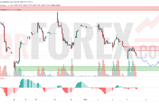 Прогноз Доллар Юань USD/CNY на 6 июня 2025