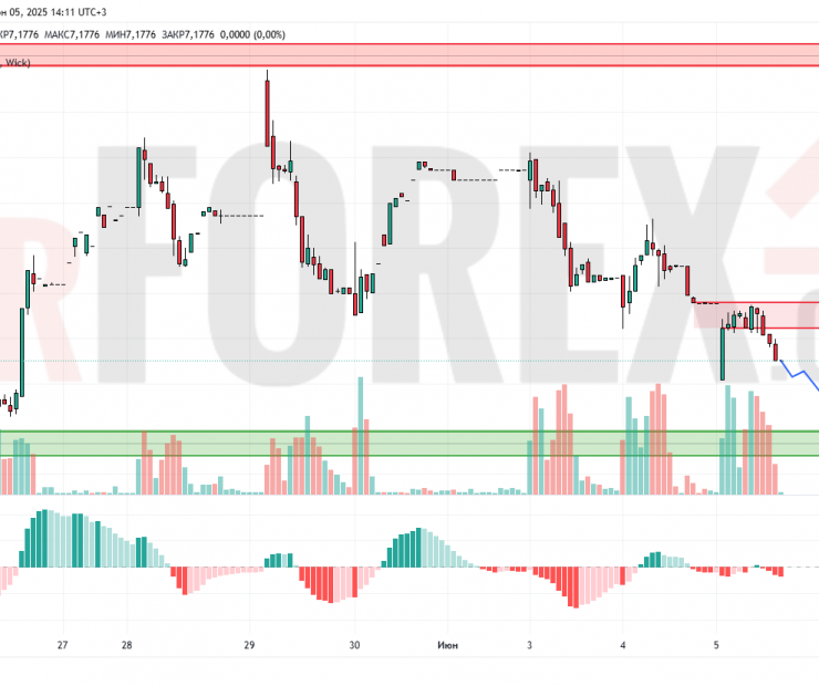 Прогноз Доллар Юань USD/CNY на 6 июня 2025