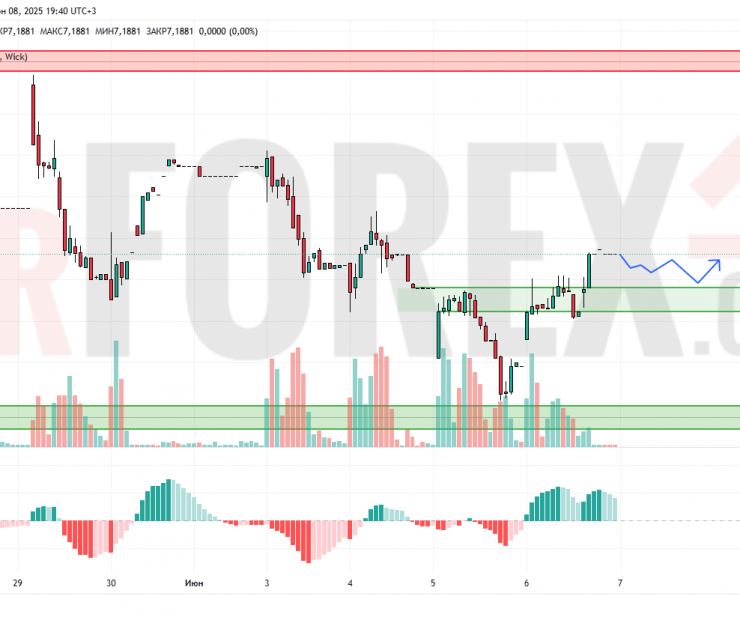 Прогноз Доллар Юань USD/CNY на 9 июня 2025