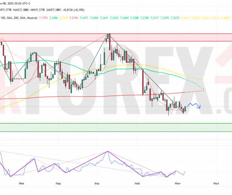 Прогноз Доллар Юань USD/CNY на неделю 9 — 15 июня 2025