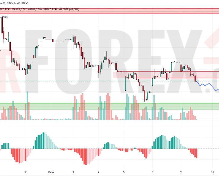 Прогноз Доллар Юань USD/CNY на 10 июня 2025