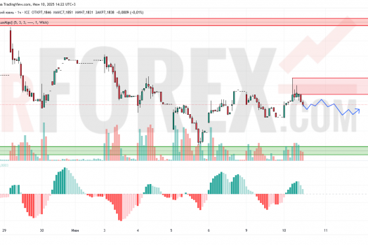 Прогноз Доллар Юань USD/CNY на 11 июня 2025