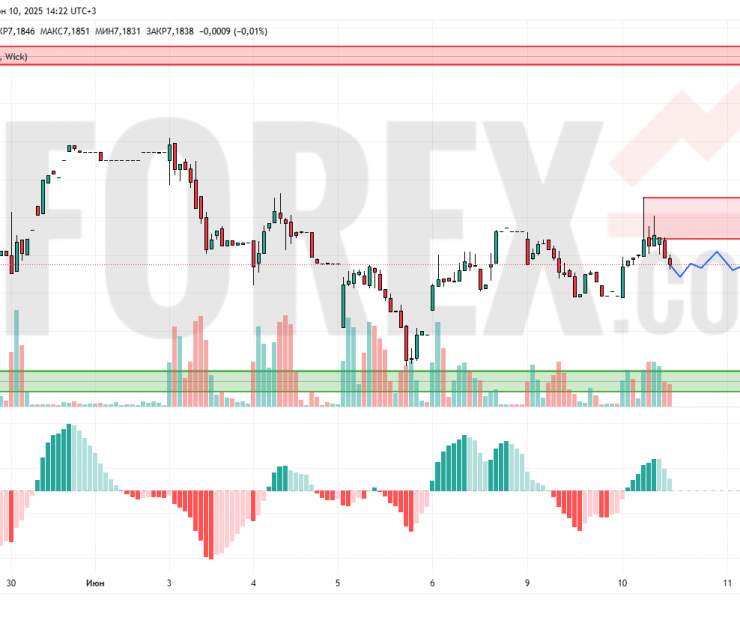 Прогноз Доллар Юань USD/CNY на 11 июня 2025