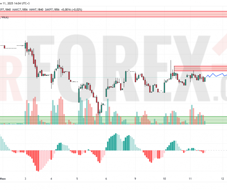 Прогноз Доллар Юань USD/CNY на 12 июня 2025
