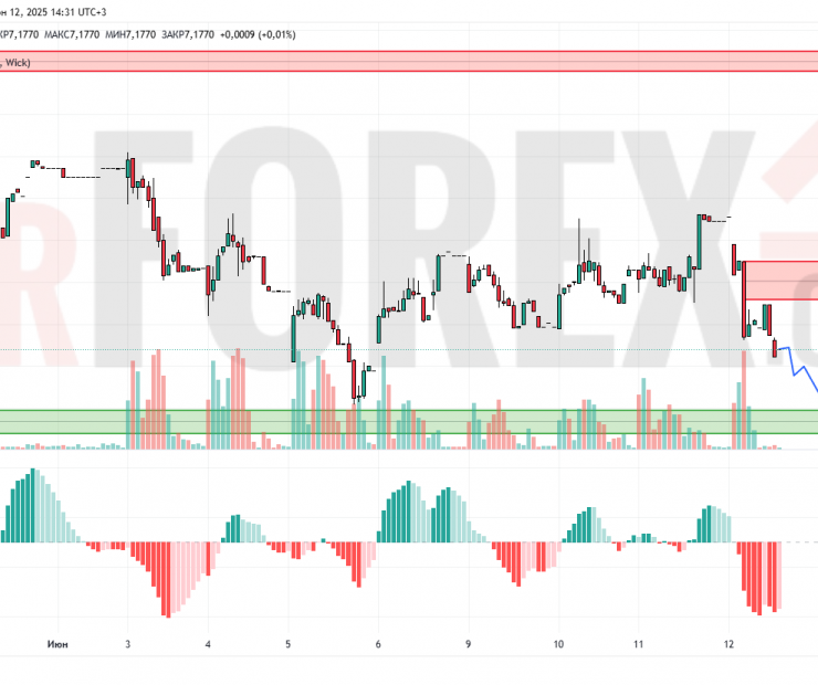 Прогноз Доллар Юань USD/CNY на 13 июня 2025