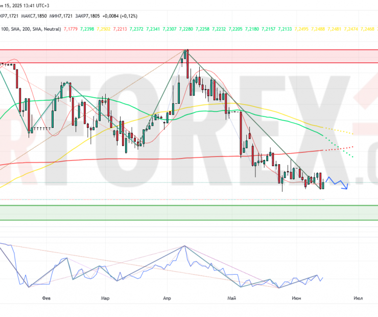 Прогноз Доллар Юань USD/CNY на неделю 16 — 22 июня 2025