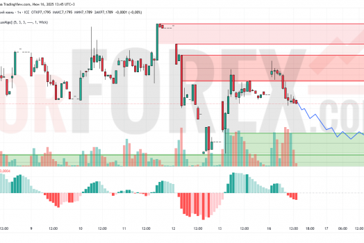 Прогноз Доллар Юань USD/CNY на 17 июня 2025