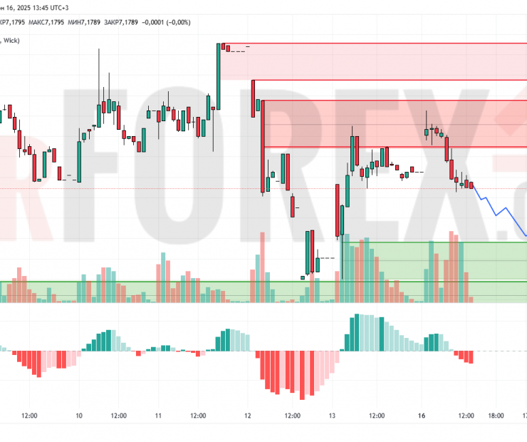 Прогноз Доллар Юань USD/CNY на 17 июня 2025