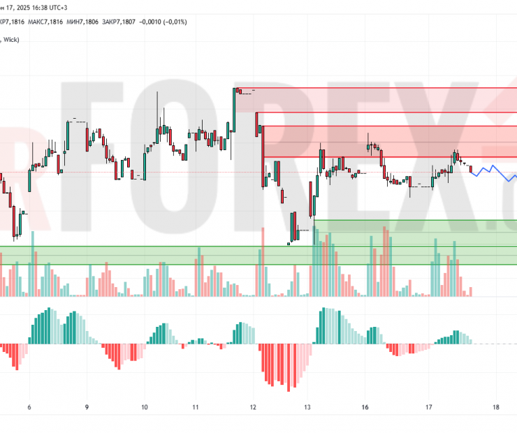 Прогноз Доллар Юань USD/CNY на 18 июня 2025