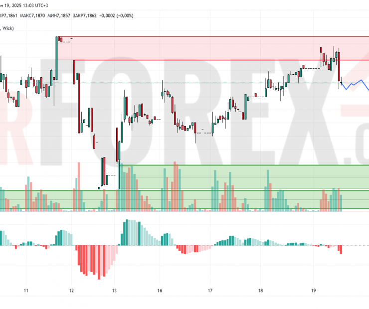 Прогноз Доллар Юань USD/CNY на 20 июня 2025