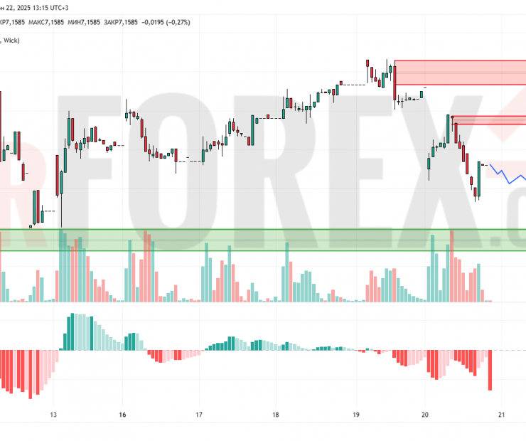 Прогноз Доллар Юань USD/CNY на 23 июня 2025
