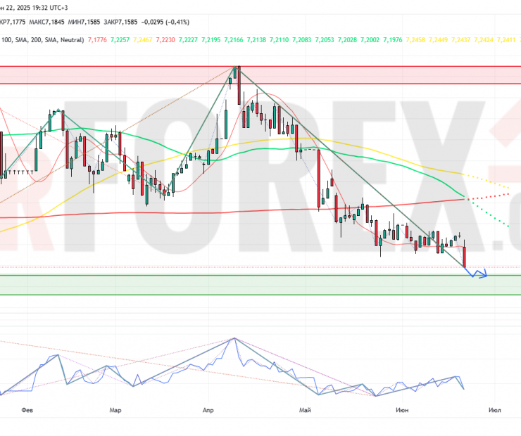 Прогноз Доллар Юань USD/CNY на неделю 23 — 29 июня 2025