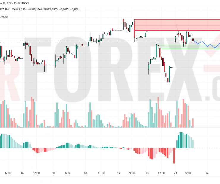 Прогноз Доллар Юань USD/CNY на 24 июня 2025