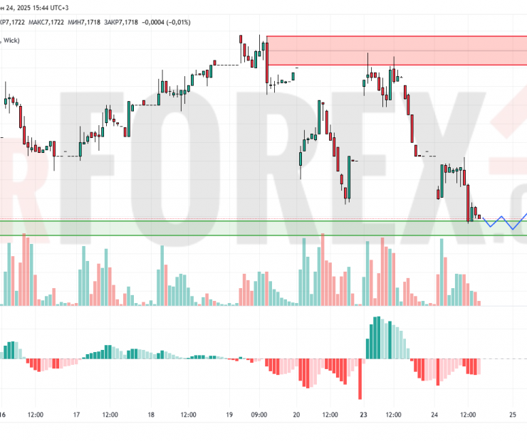 Прогноз Доллар Юань USD/CNY на 25 июня 2025