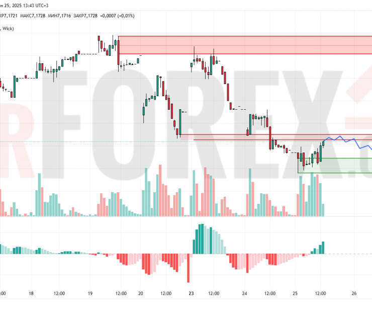 Прогноз Доллар Юань USD/CNY на 26 июня 2025