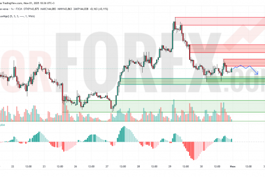 Прогноз Доллар Йена USD/JPY на 2 июня 2025