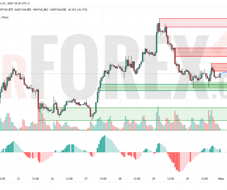 Прогноз Доллар Йена USD/JPY на 2 июня 2025