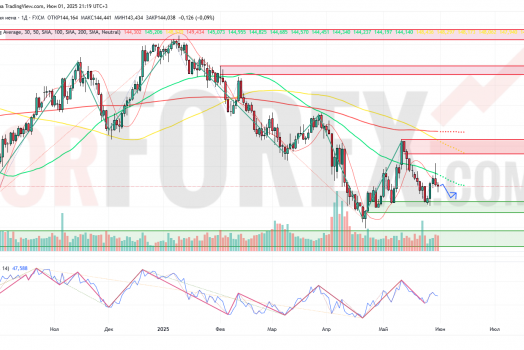 Прогноз Доллар Йена USD/JPY на неделю 2 — 8 июня 2025