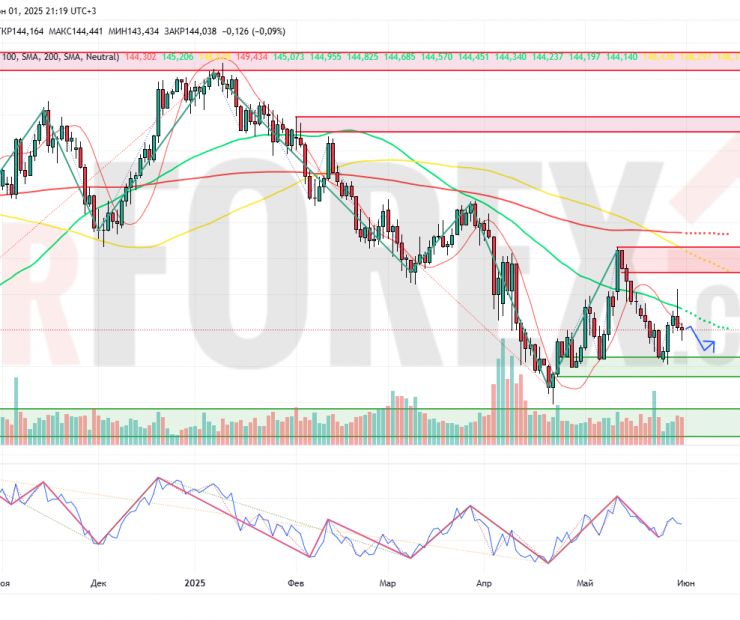 Прогноз Доллар Йена USD/JPY на неделю 2 — 8 июня 2025