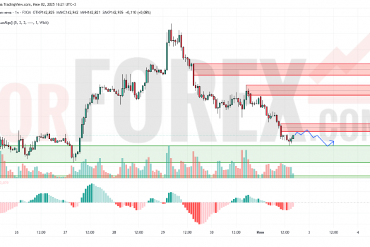 Прогноз Доллар Йена USD/JPY на 3 июня 2025