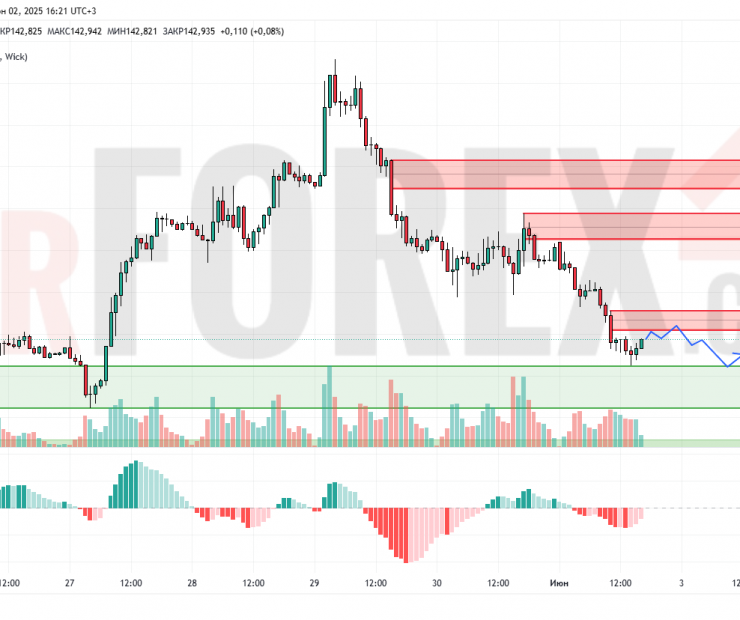 Прогноз Доллар Йена USD/JPY на 3 июня 2025