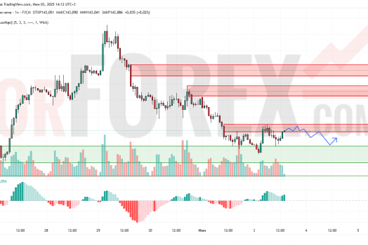 Прогноз Доллар Йена USD/JPY на 4 июня 2025