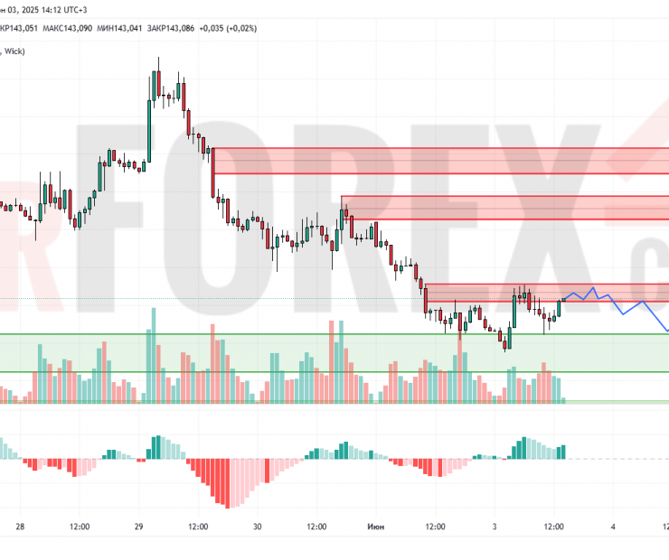 Прогноз Доллар Йена USD/JPY на 4 июня 2025