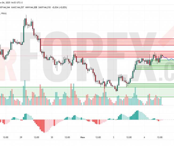 Прогноз Доллар Йена USD/JPY на 5 июня 2025