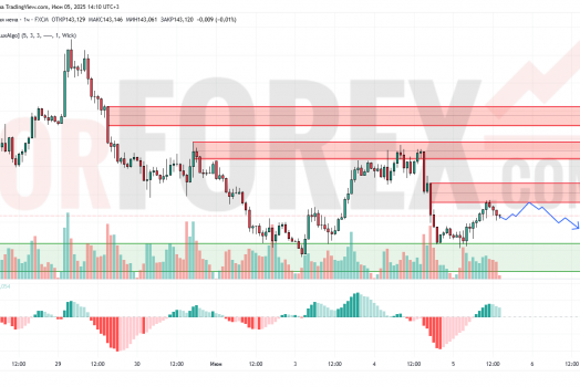 Прогноз Доллар Йена USD/JPY на 6 июня 2025