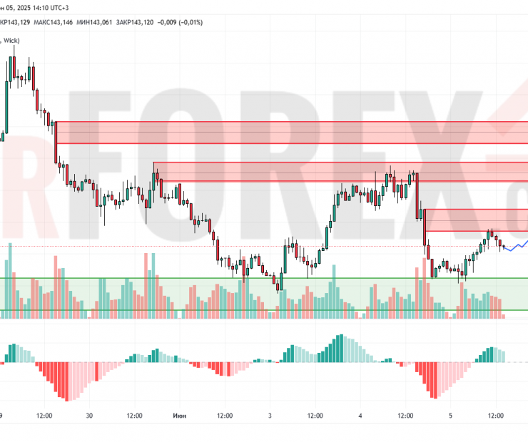 Прогноз Доллар Йена USD/JPY на 6 июня 2025