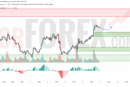 Прогноз Доллар Йена USD/JPY на 9 июня 2025