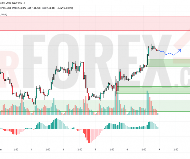 Прогноз Доллар Йена USD/JPY на 9 июня 2025