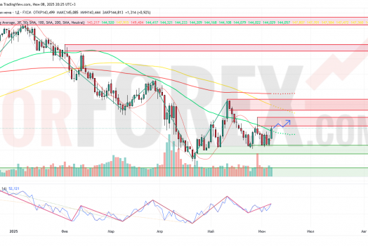 Прогноз Доллар Йена USD/JPY на неделю 9 — 15 июня 2025