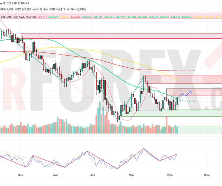 Прогноз Доллар Йена USD/JPY на неделю 9 — 15 июня 2025