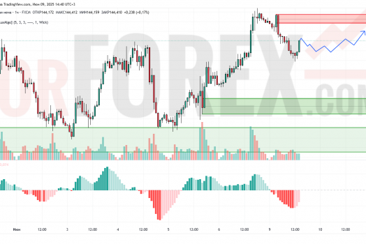 Прогноз Доллар Йена USD/JPY на 10 июня 2025