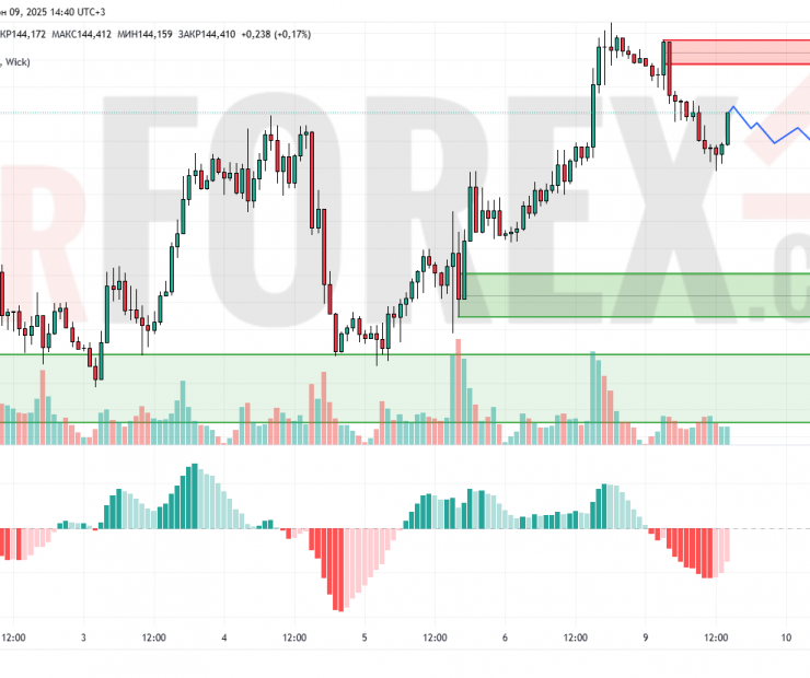 Прогноз Доллар Йена USD/JPY на 10 июня 2025