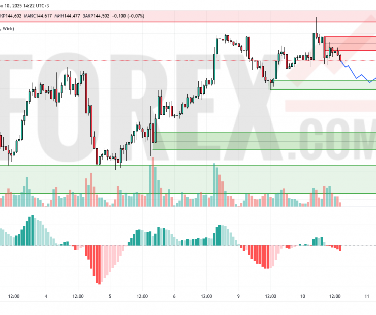 Прогноз Доллар Йена USD/JPY на 11 июня 2025