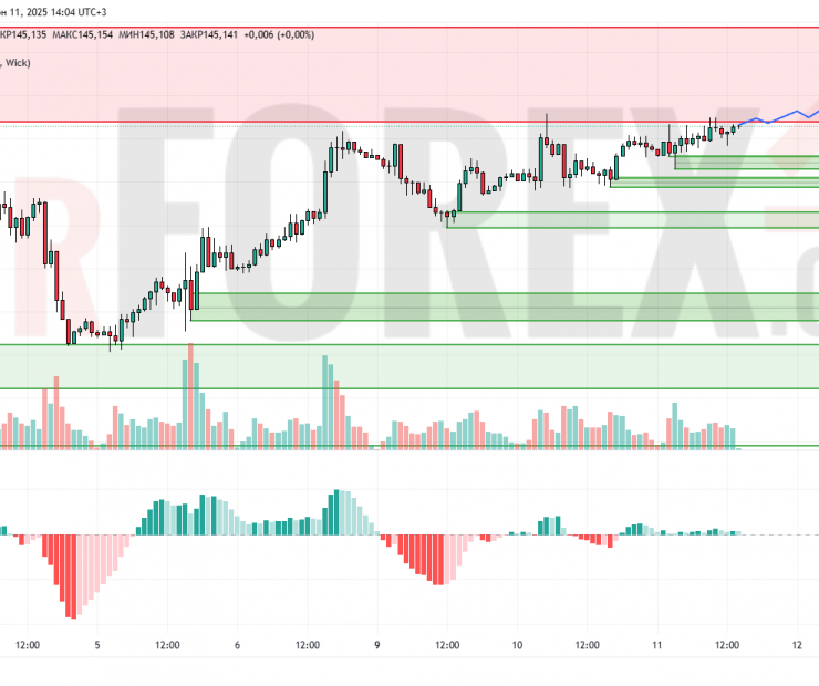 Прогноз Доллар Йена USD/JPY на 12 июня 2025