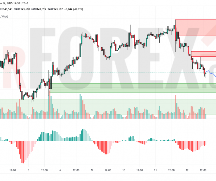 Прогноз Доллар Йена USD/JPY на 13 июня 2025